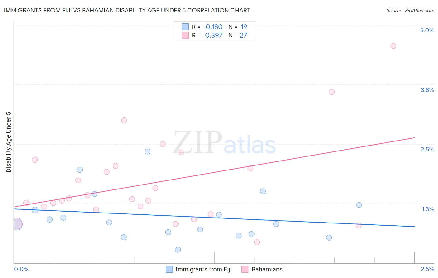 Immigrants from Fiji vs Bahamian Disability Age Under 5