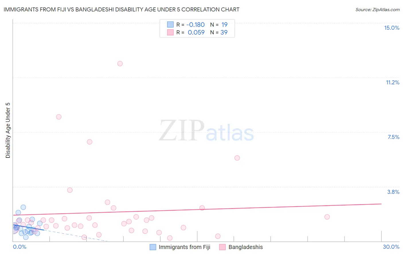 Immigrants from Fiji vs Bangladeshi Disability Age Under 5