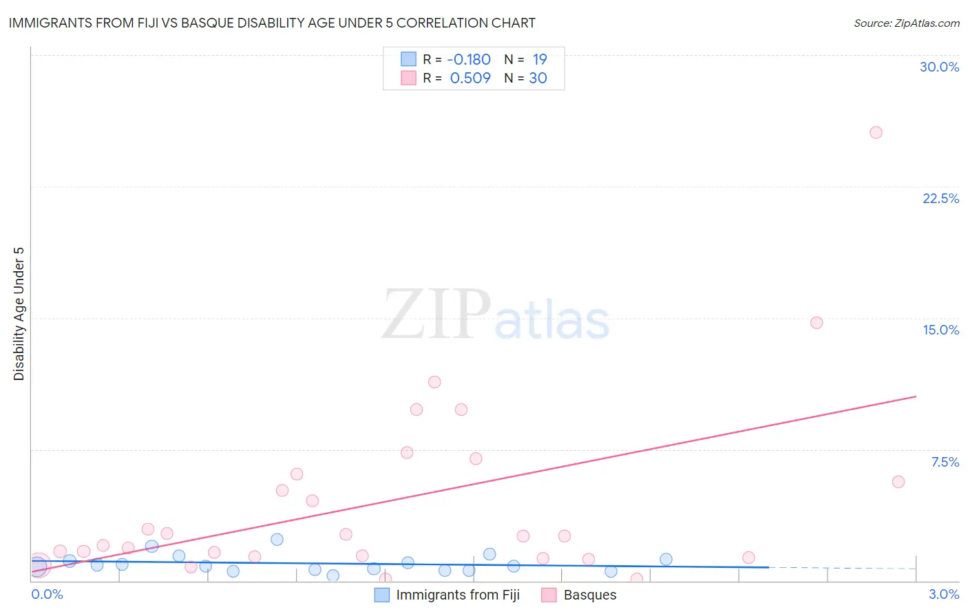 Immigrants from Fiji vs Basque Disability Age Under 5
