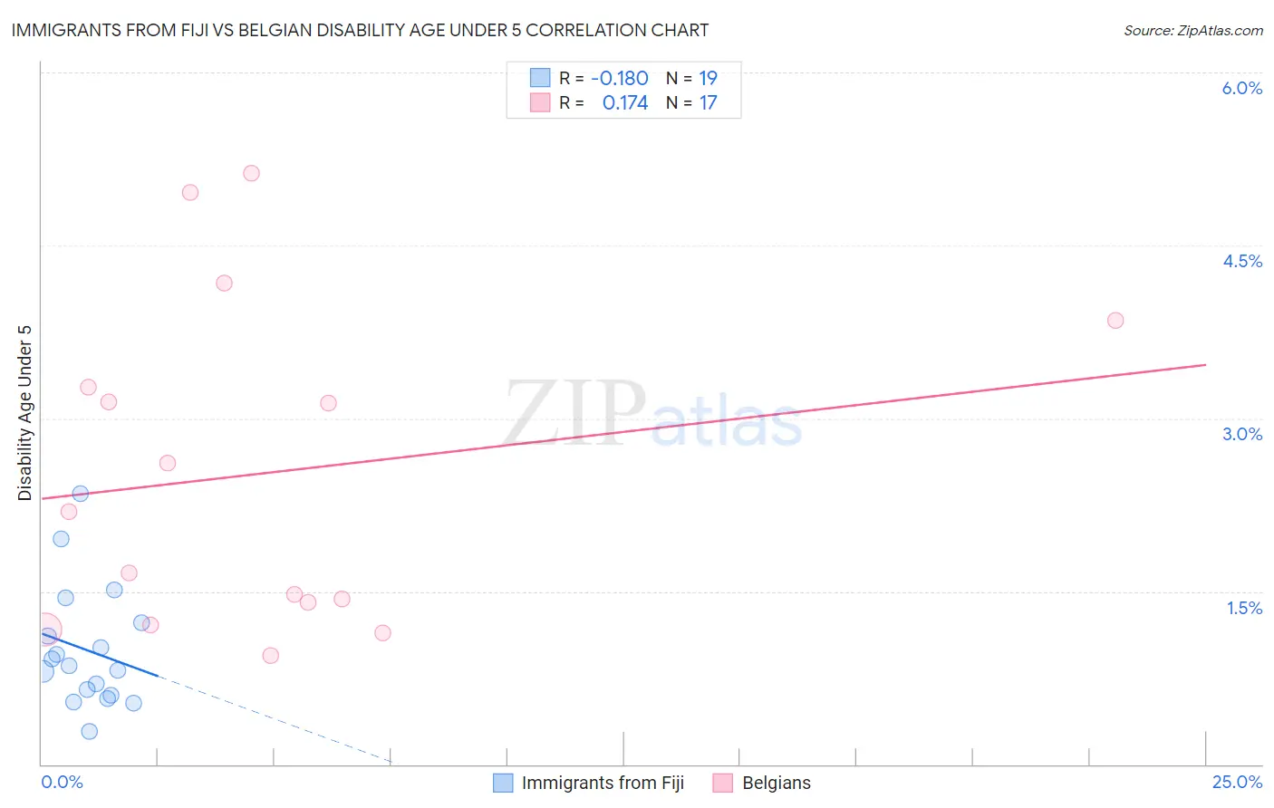 Immigrants from Fiji vs Belgian Disability Age Under 5
