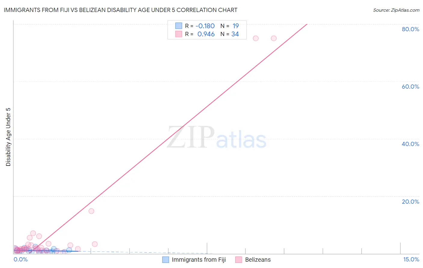 Immigrants from Fiji vs Belizean Disability Age Under 5