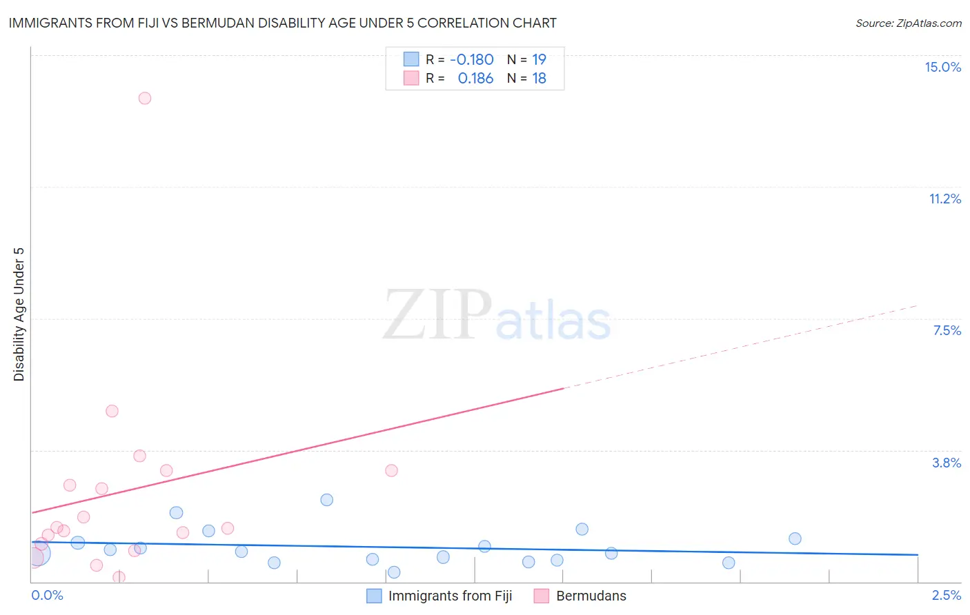 Immigrants from Fiji vs Bermudan Disability Age Under 5