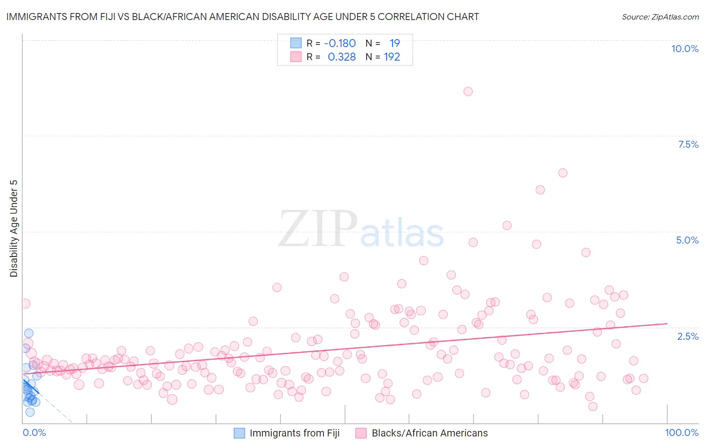 Immigrants from Fiji vs Black/African American Disability Age Under 5