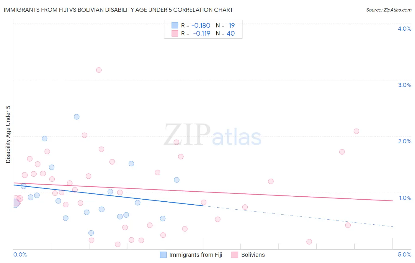 Immigrants from Fiji vs Bolivian Disability Age Under 5