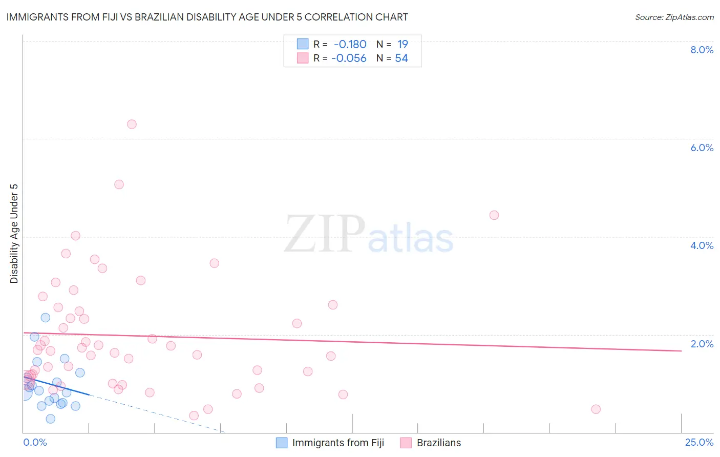 Immigrants from Fiji vs Brazilian Disability Age Under 5