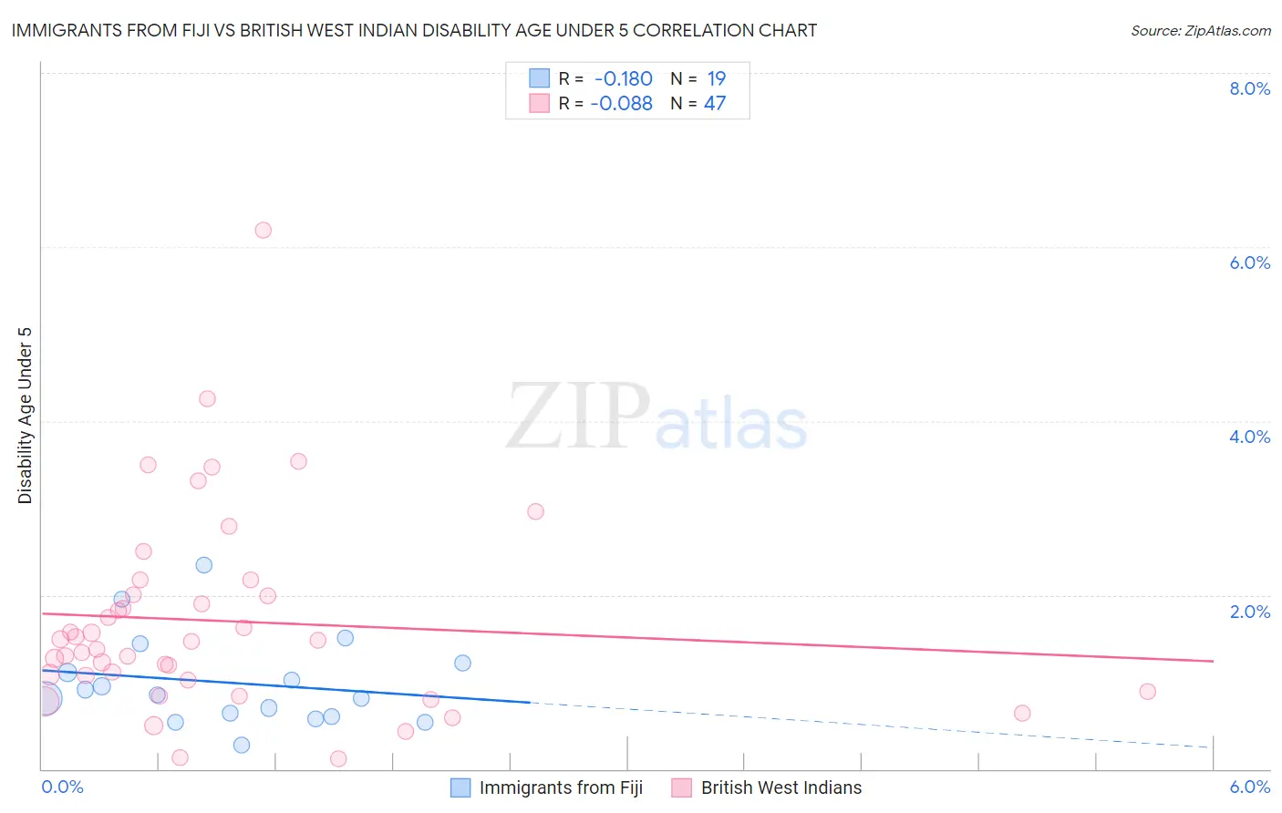 Immigrants from Fiji vs British West Indian Disability Age Under 5