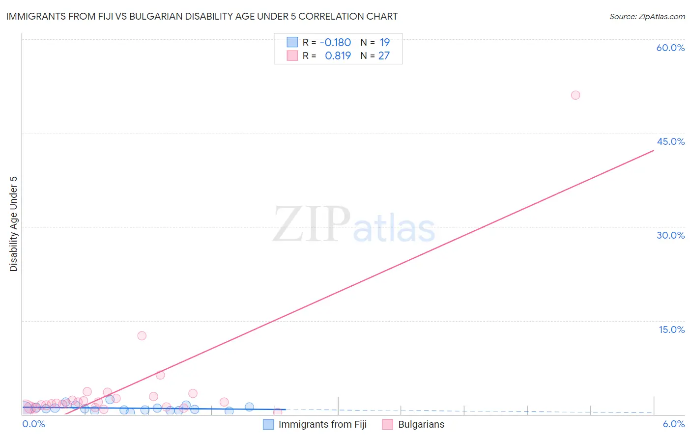 Immigrants from Fiji vs Bulgarian Disability Age Under 5