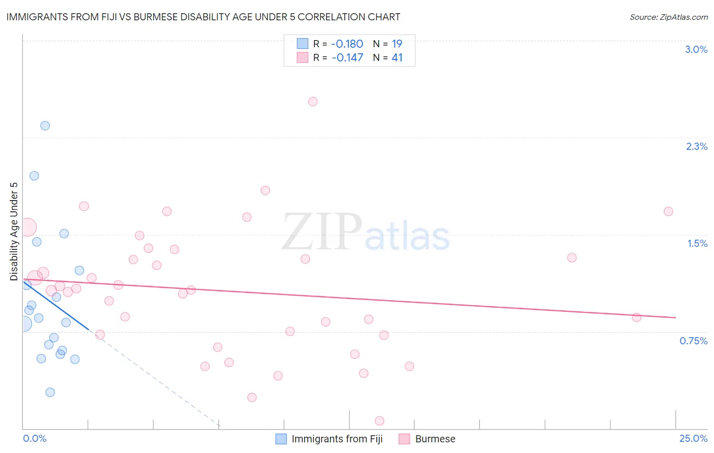 Immigrants from Fiji vs Burmese Disability Age Under 5
