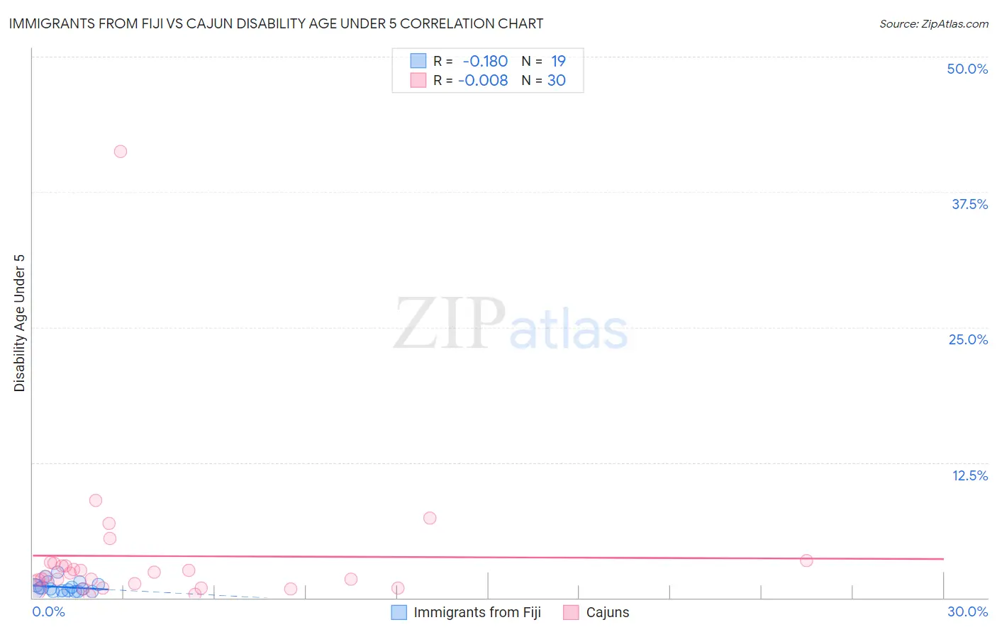 Immigrants from Fiji vs Cajun Disability Age Under 5