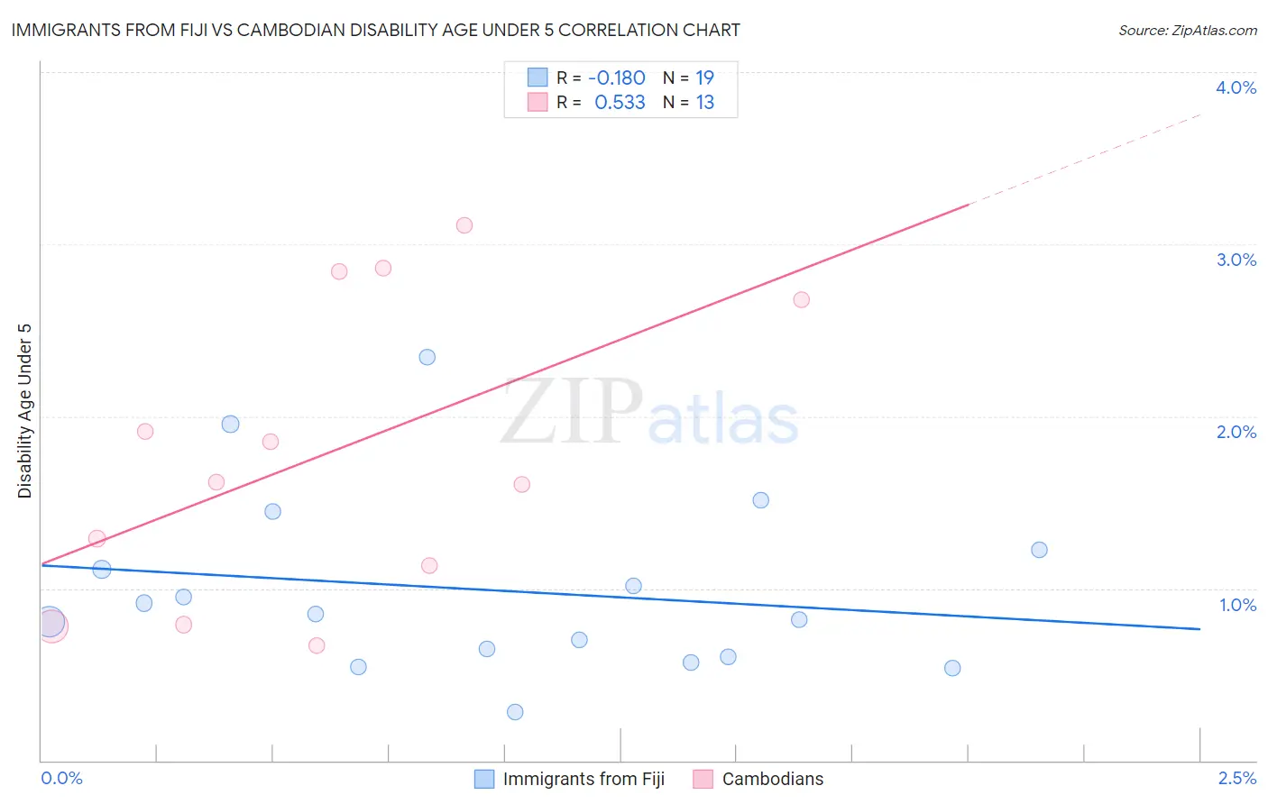 Immigrants from Fiji vs Cambodian Disability Age Under 5