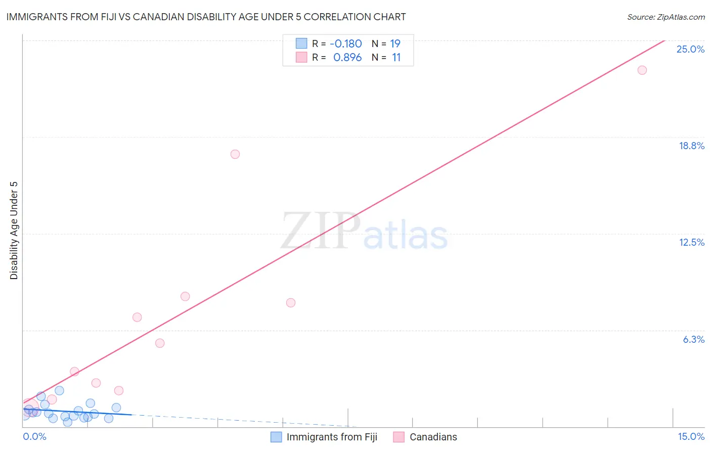 Immigrants from Fiji vs Canadian Disability Age Under 5