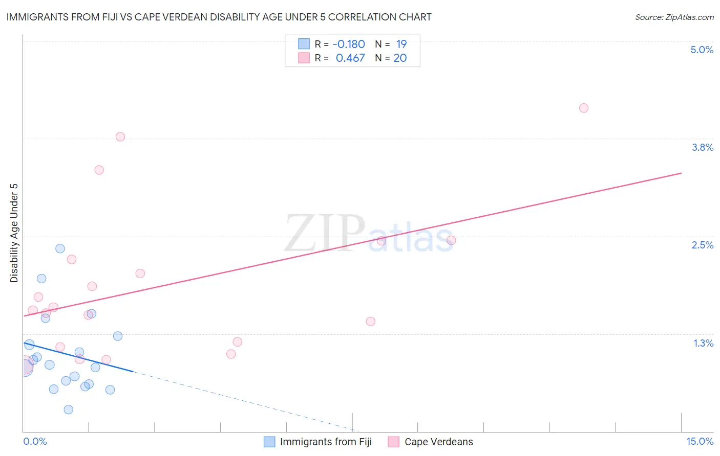 Immigrants from Fiji vs Cape Verdean Disability Age Under 5
