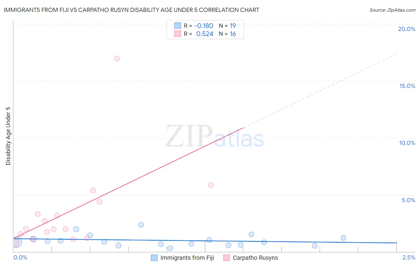 Immigrants from Fiji vs Carpatho Rusyn Disability Age Under 5