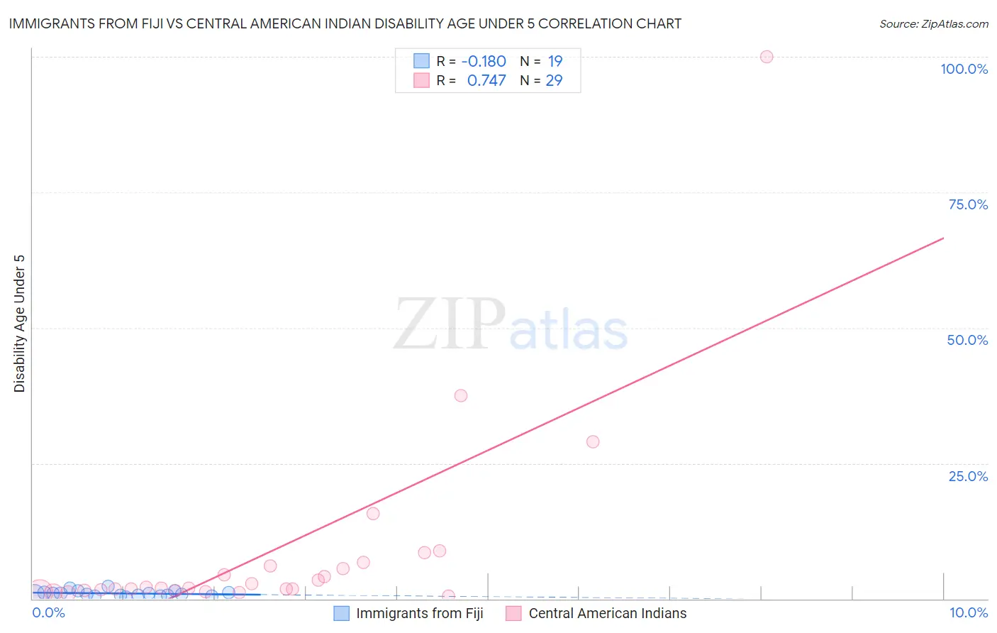 Immigrants from Fiji vs Central American Indian Disability Age Under 5