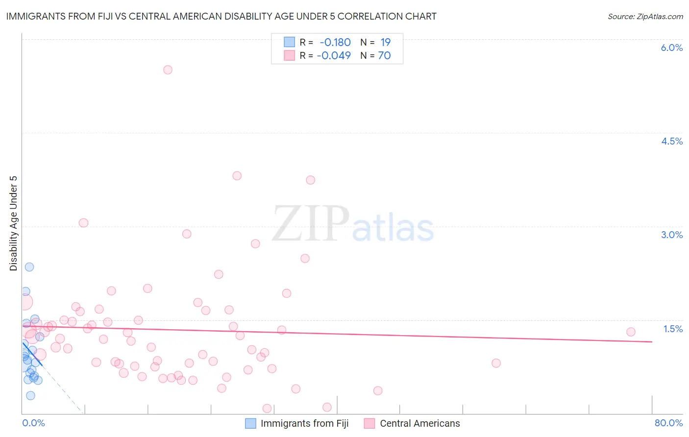 Immigrants from Fiji vs Central American Disability Age Under 5