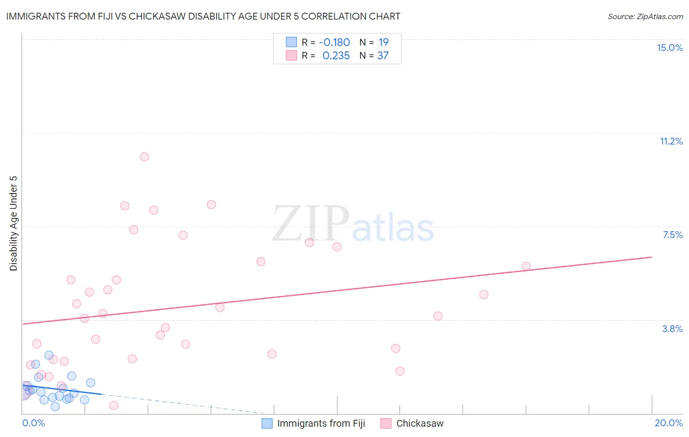 Immigrants from Fiji vs Chickasaw Disability Age Under 5