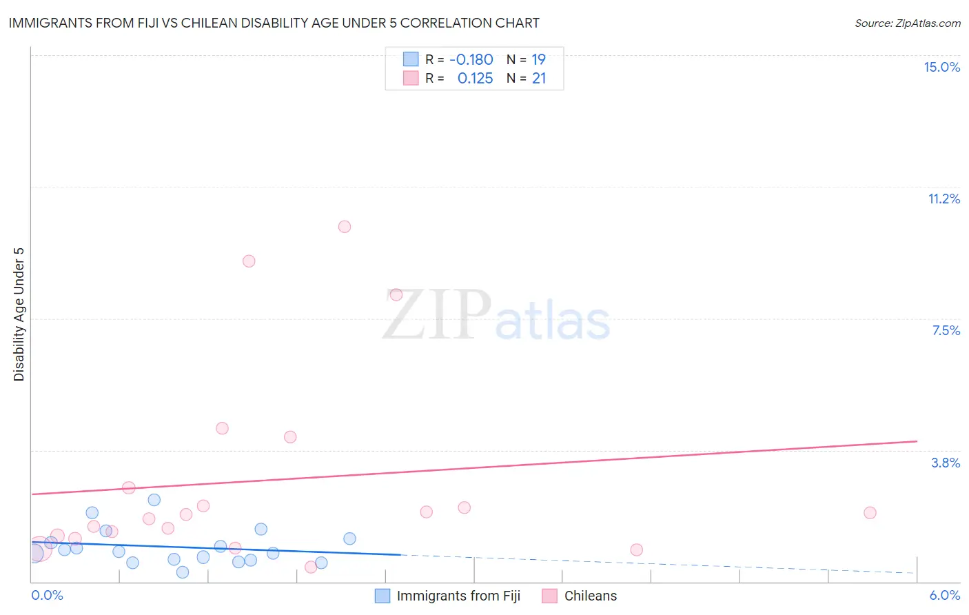 Immigrants from Fiji vs Chilean Disability Age Under 5