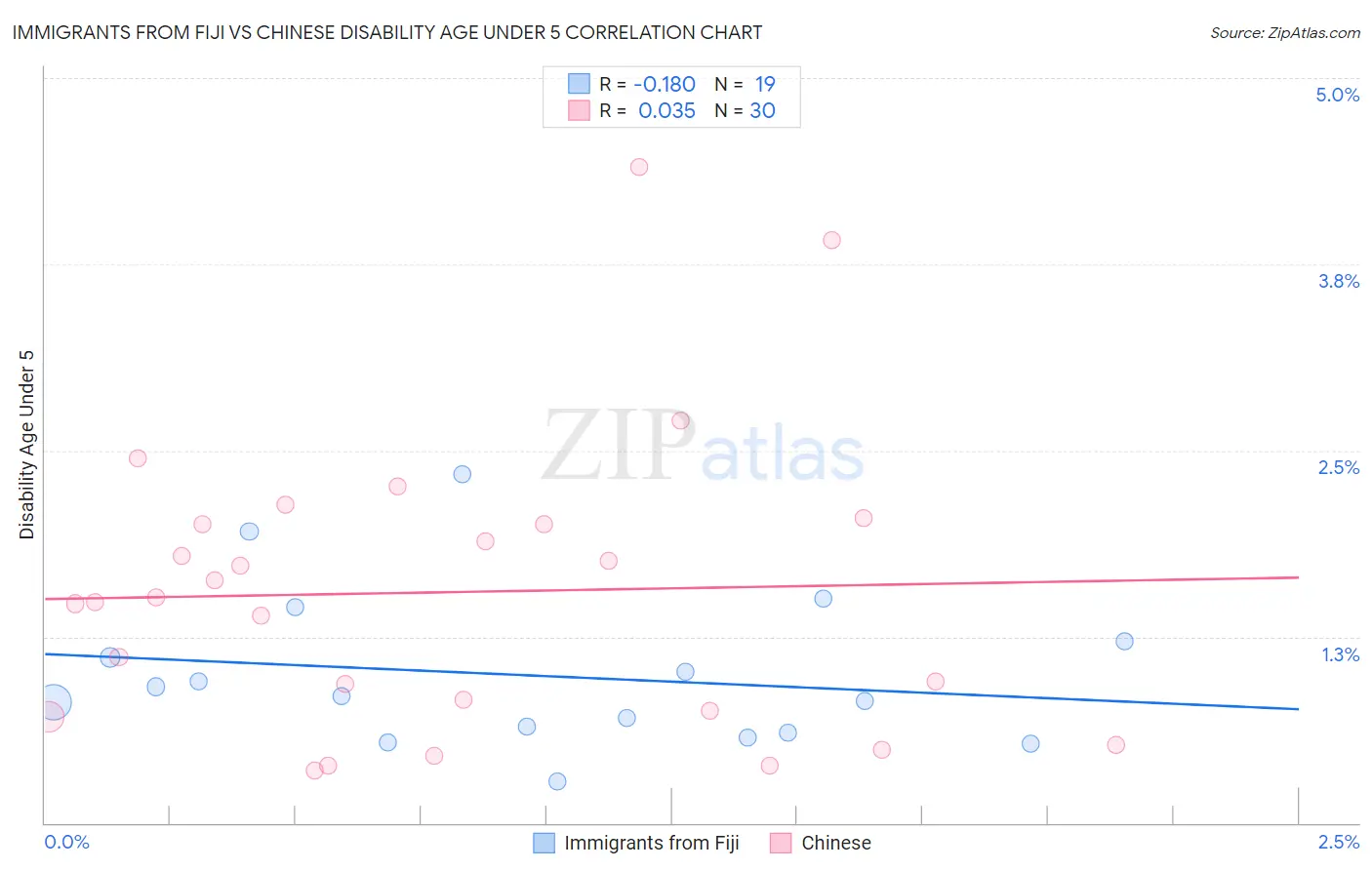 Immigrants from Fiji vs Chinese Disability Age Under 5
