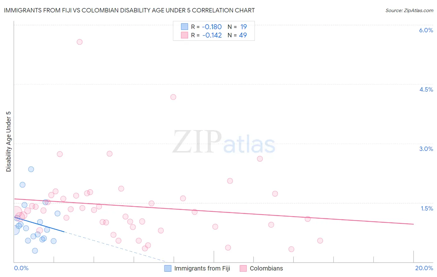 Immigrants from Fiji vs Colombian Disability Age Under 5