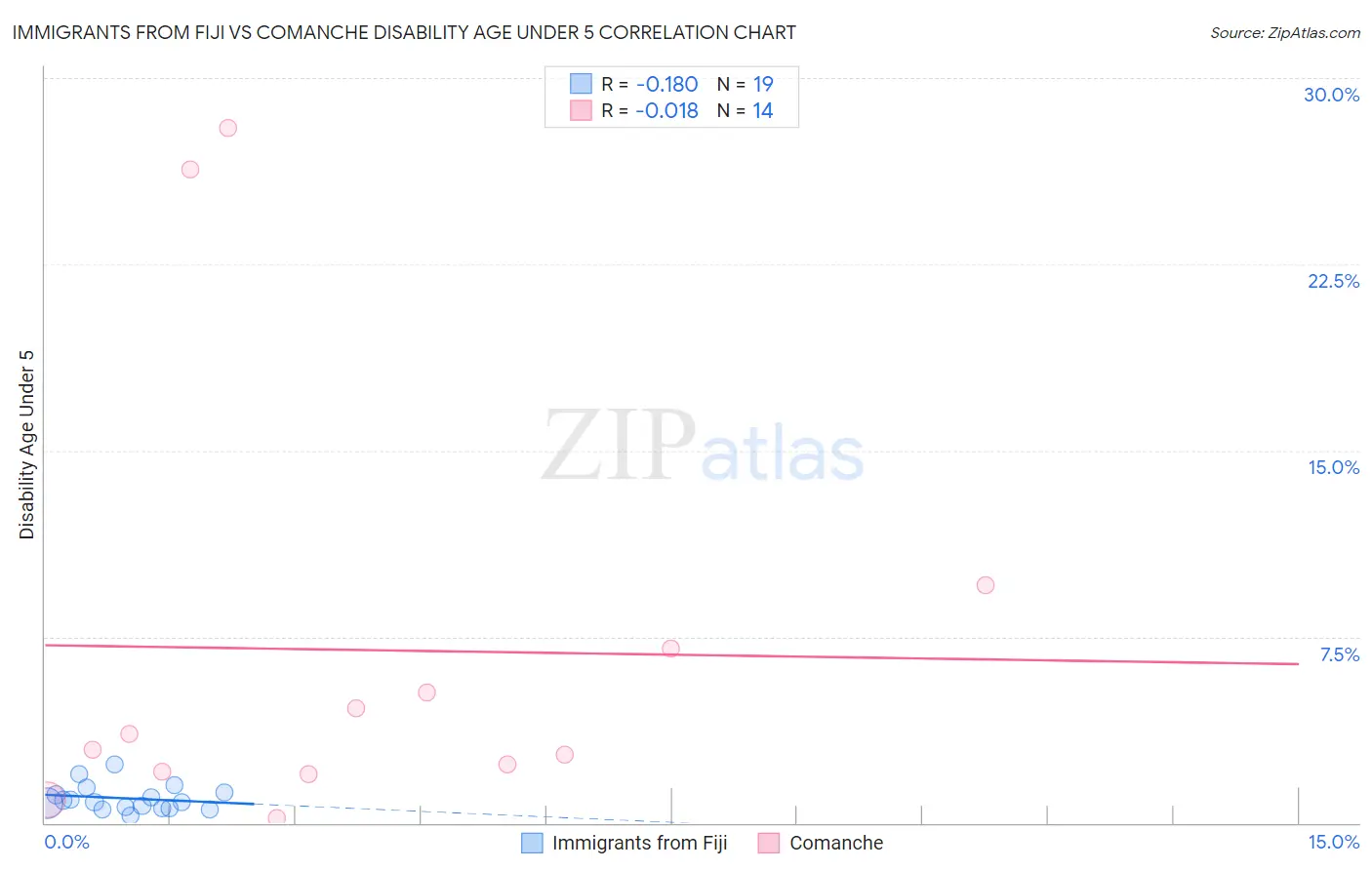 Immigrants from Fiji vs Comanche Disability Age Under 5