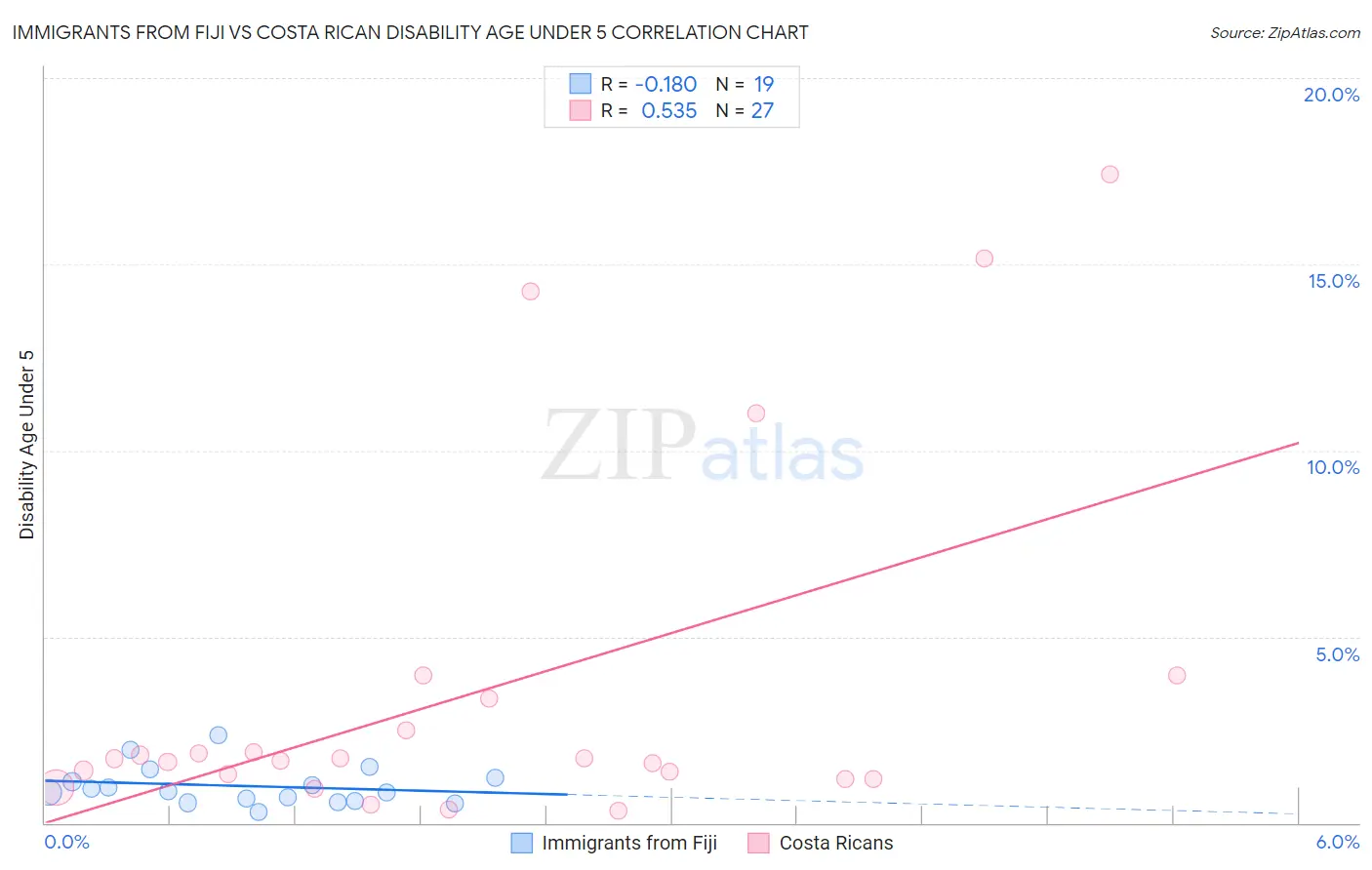 Immigrants from Fiji vs Costa Rican Disability Age Under 5