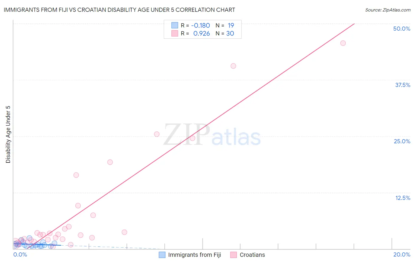 Immigrants from Fiji vs Croatian Disability Age Under 5