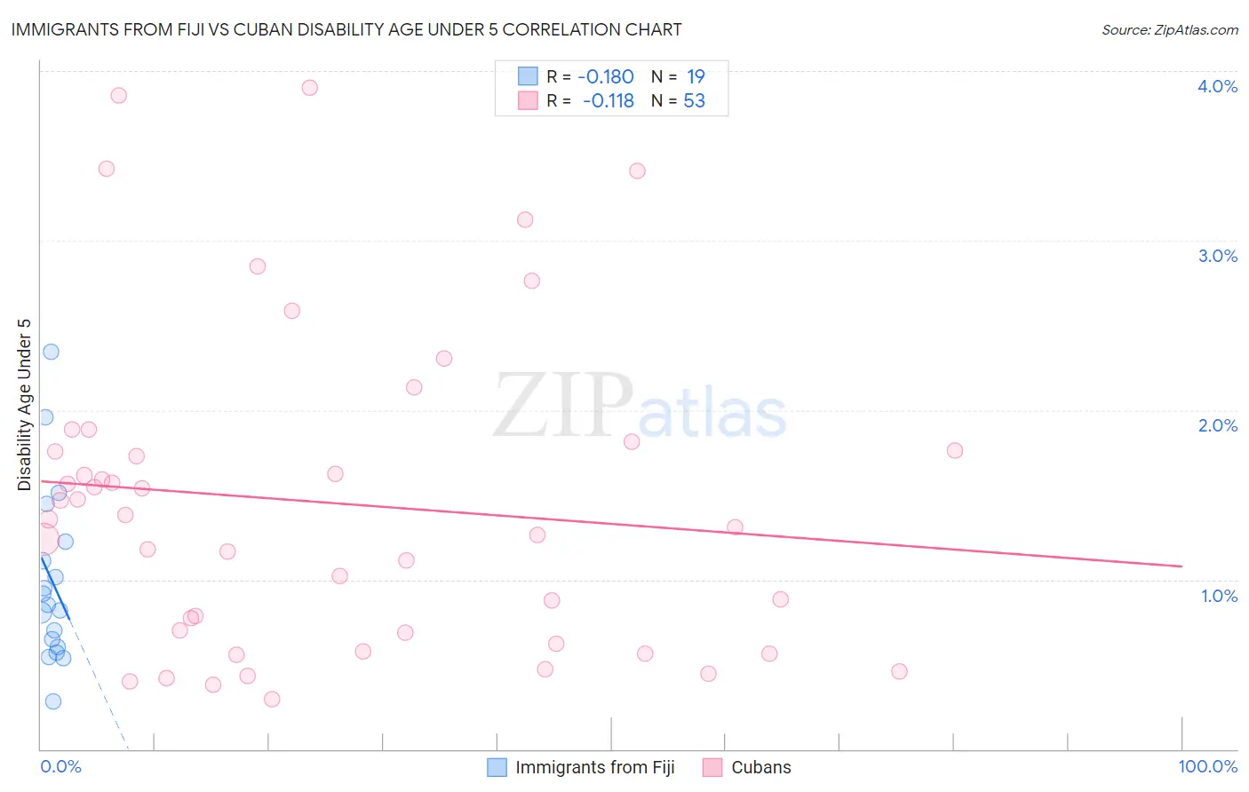 Immigrants from Fiji vs Cuban Disability Age Under 5