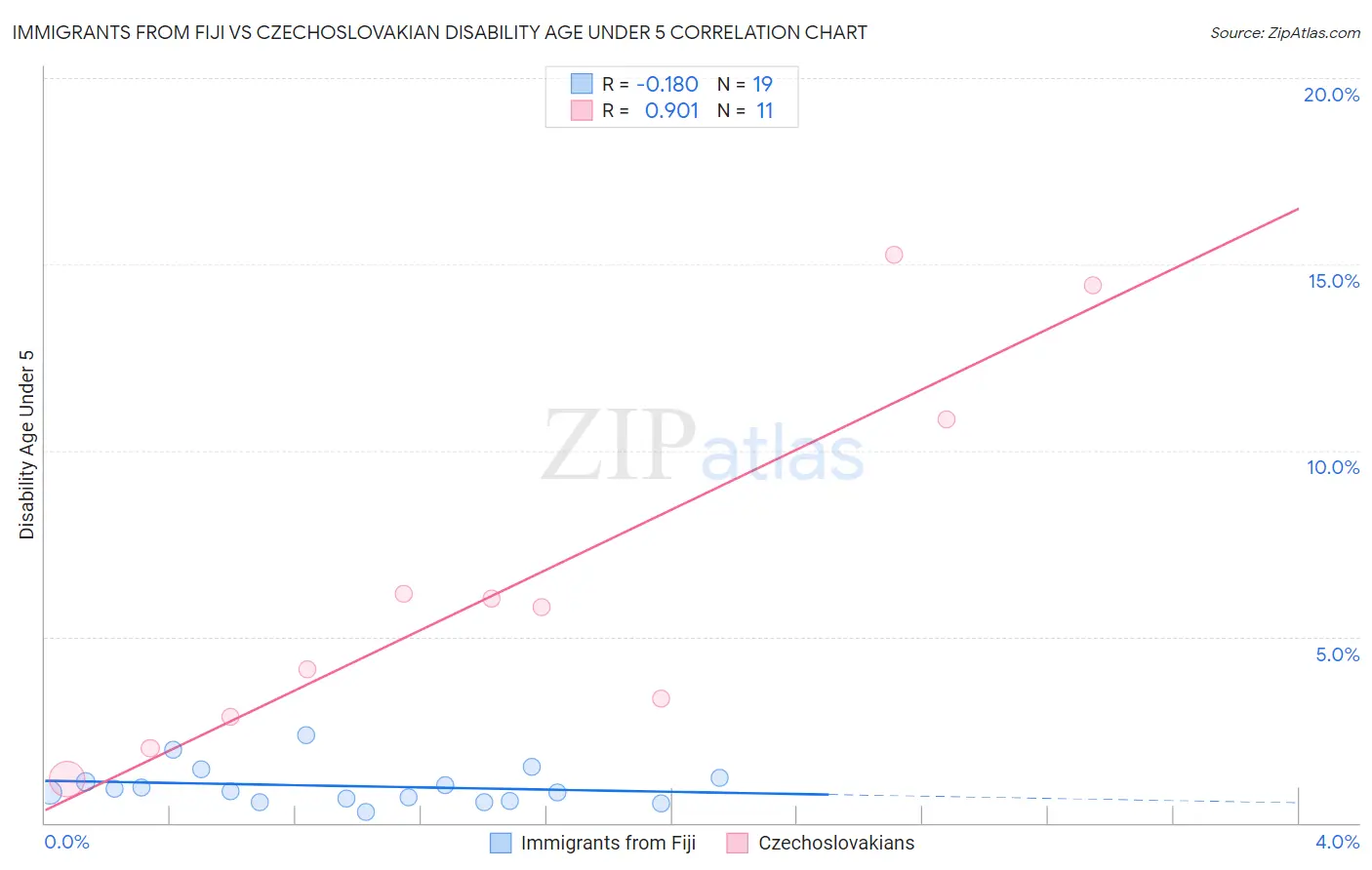 Immigrants from Fiji vs Czechoslovakian Disability Age Under 5
