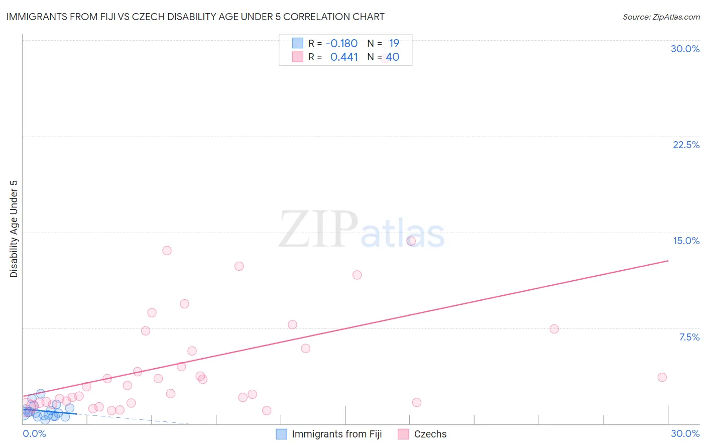 Immigrants from Fiji vs Czech Disability Age Under 5