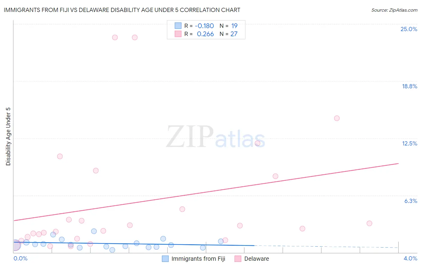 Immigrants from Fiji vs Delaware Disability Age Under 5