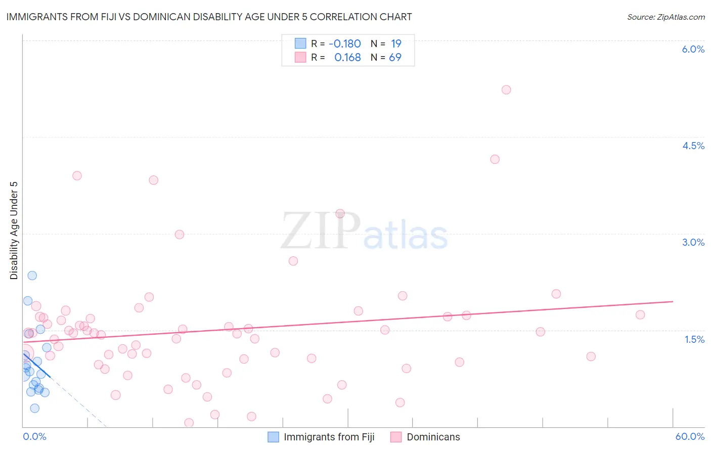 Immigrants from Fiji vs Dominican Disability Age Under 5