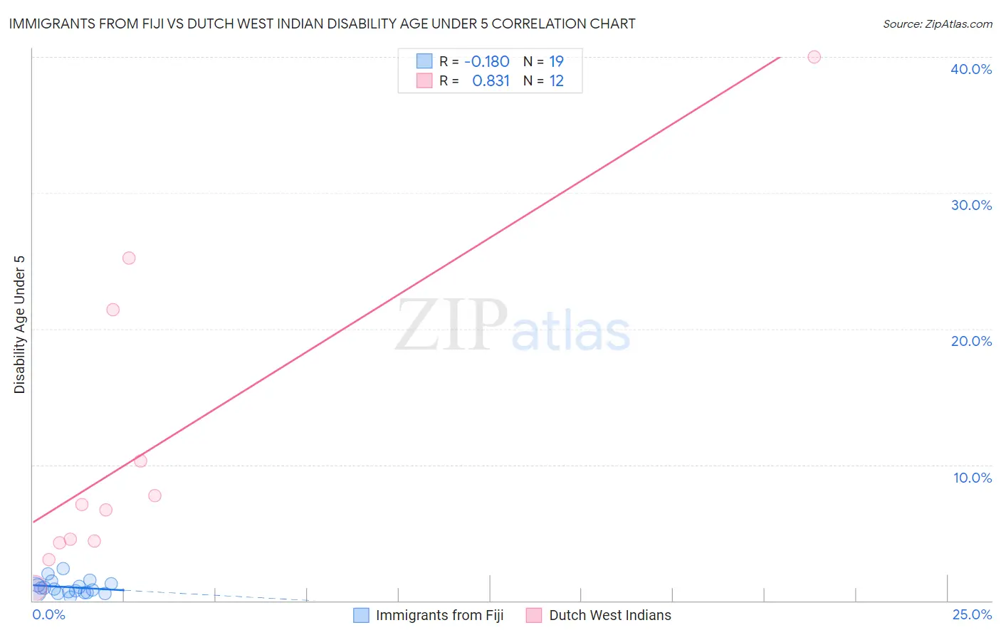 Immigrants from Fiji vs Dutch West Indian Disability Age Under 5