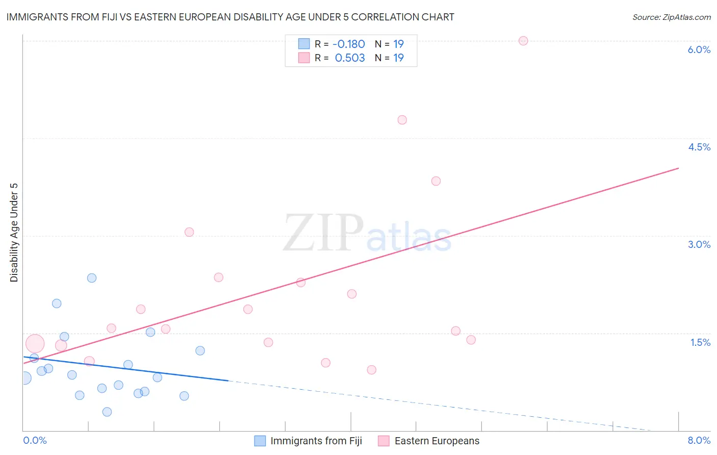 Immigrants from Fiji vs Eastern European Disability Age Under 5