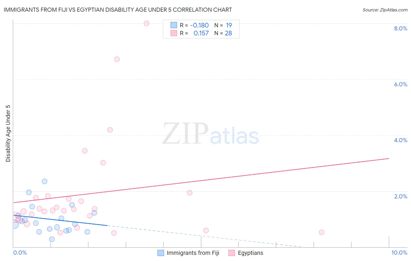 Immigrants from Fiji vs Egyptian Disability Age Under 5