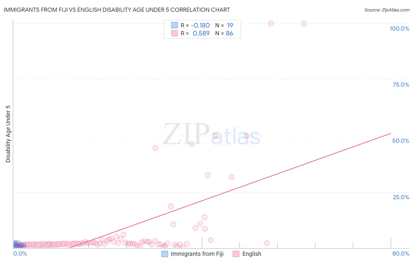Immigrants from Fiji vs English Disability Age Under 5
