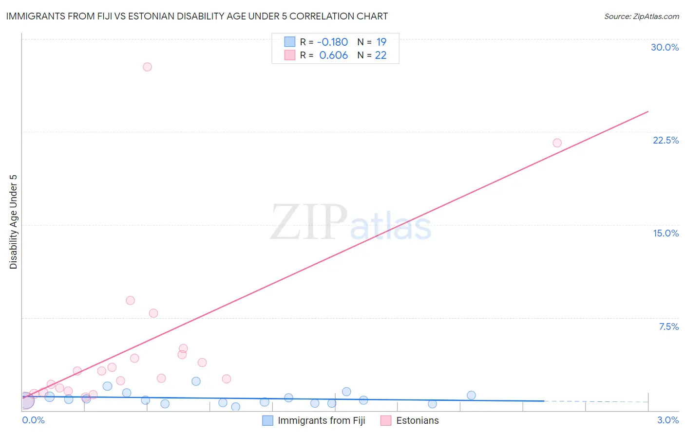Immigrants from Fiji vs Estonian Disability Age Under 5