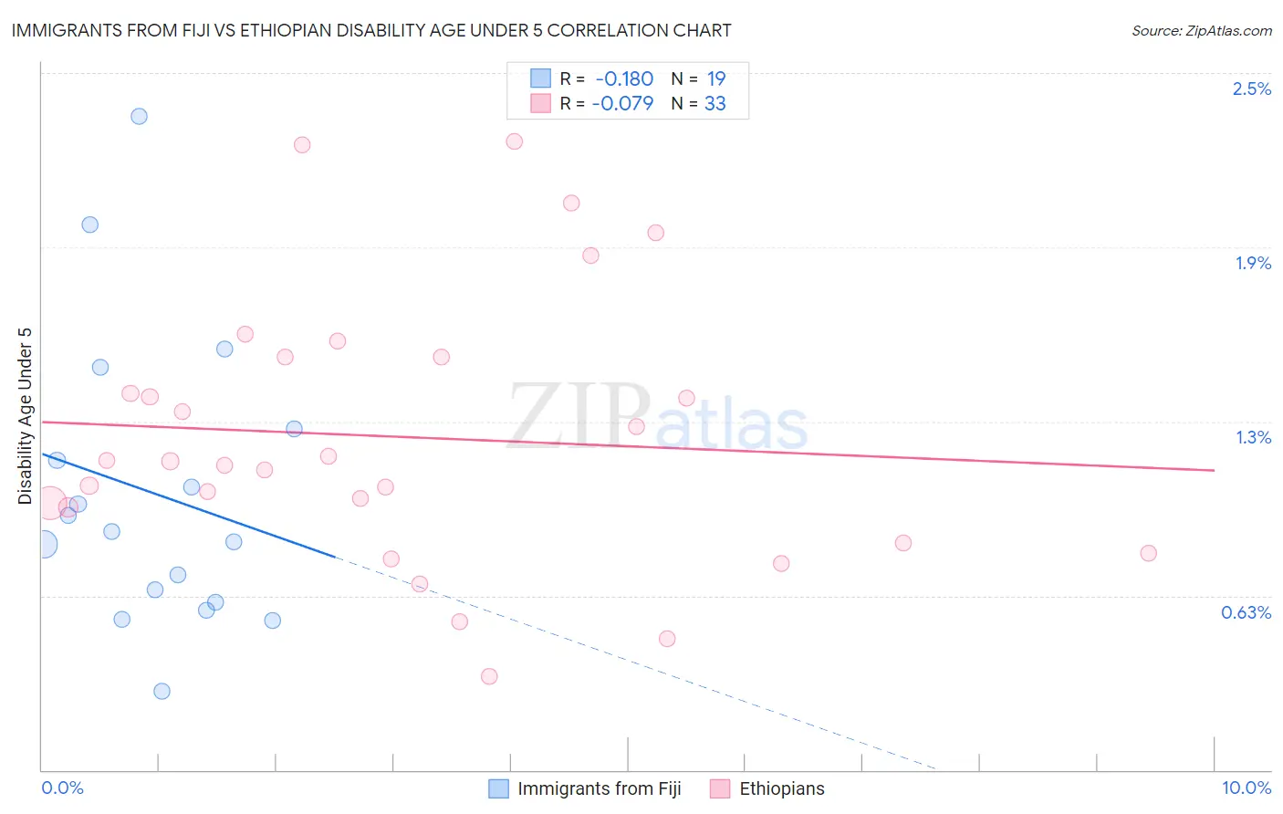 Immigrants from Fiji vs Ethiopian Disability Age Under 5