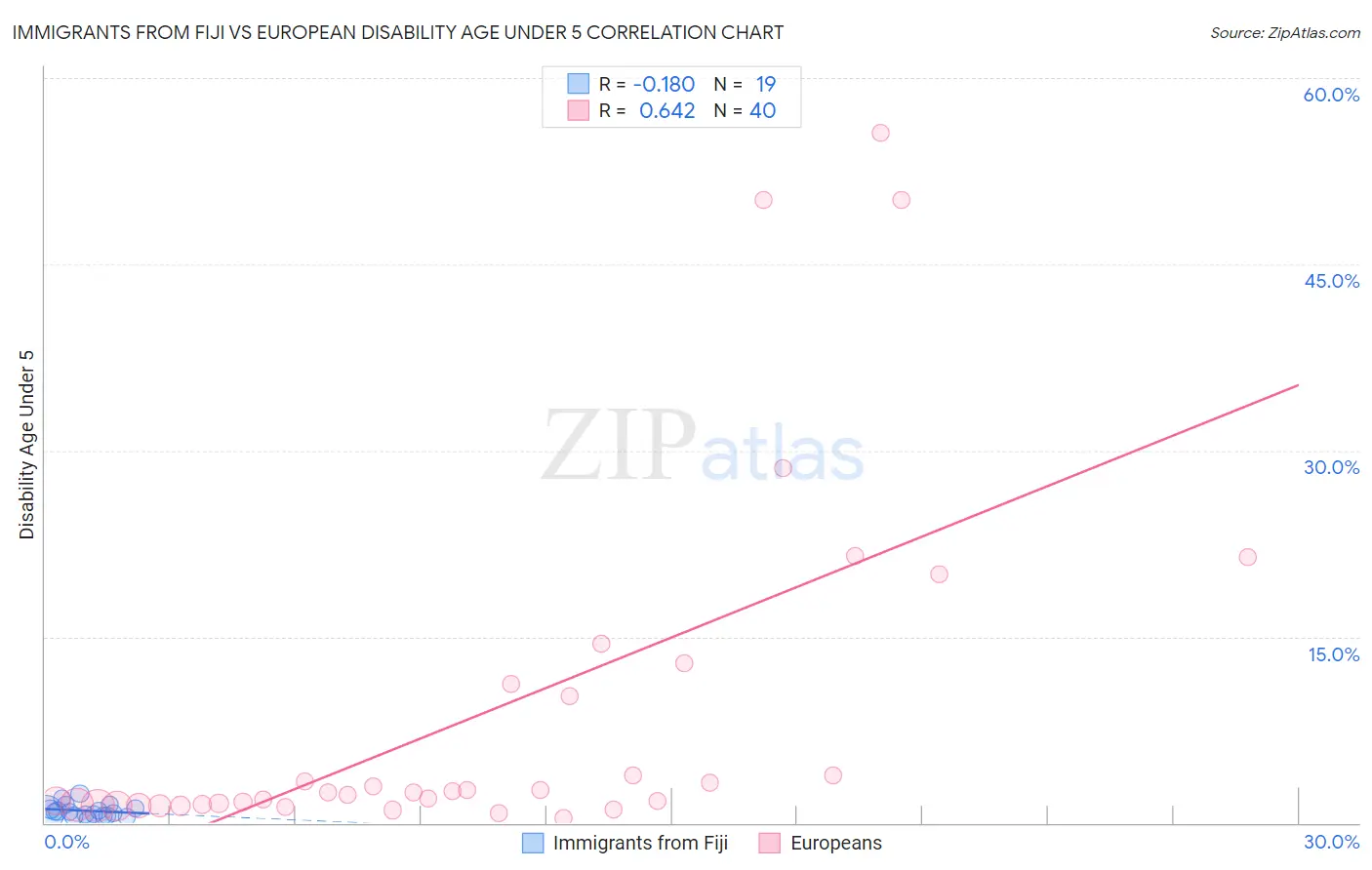 Immigrants from Fiji vs European Disability Age Under 5