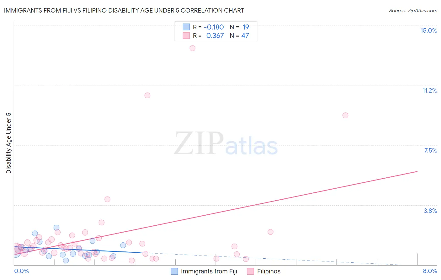 Immigrants from Fiji vs Filipino Disability Age Under 5