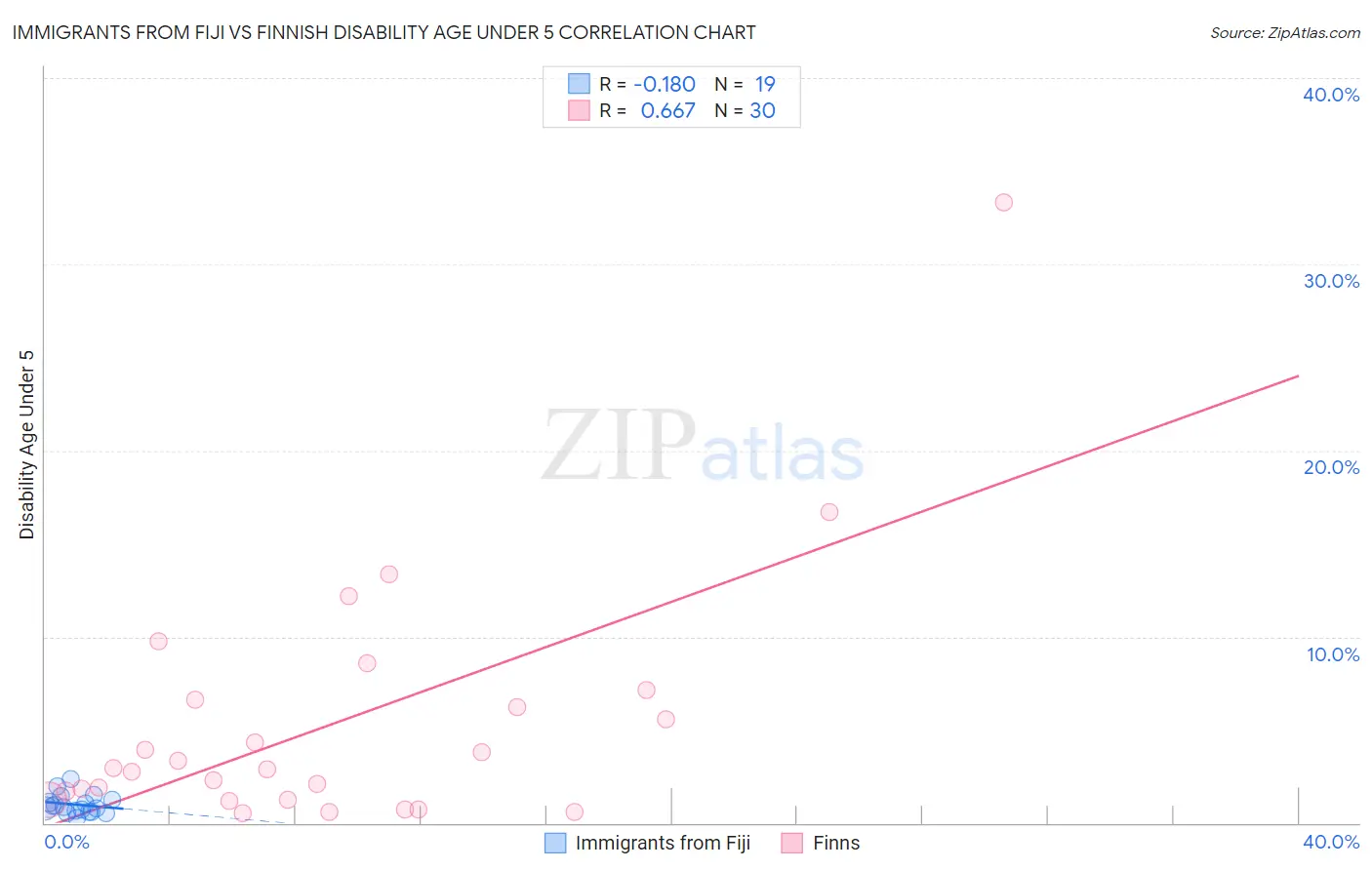 Immigrants from Fiji vs Finnish Disability Age Under 5
