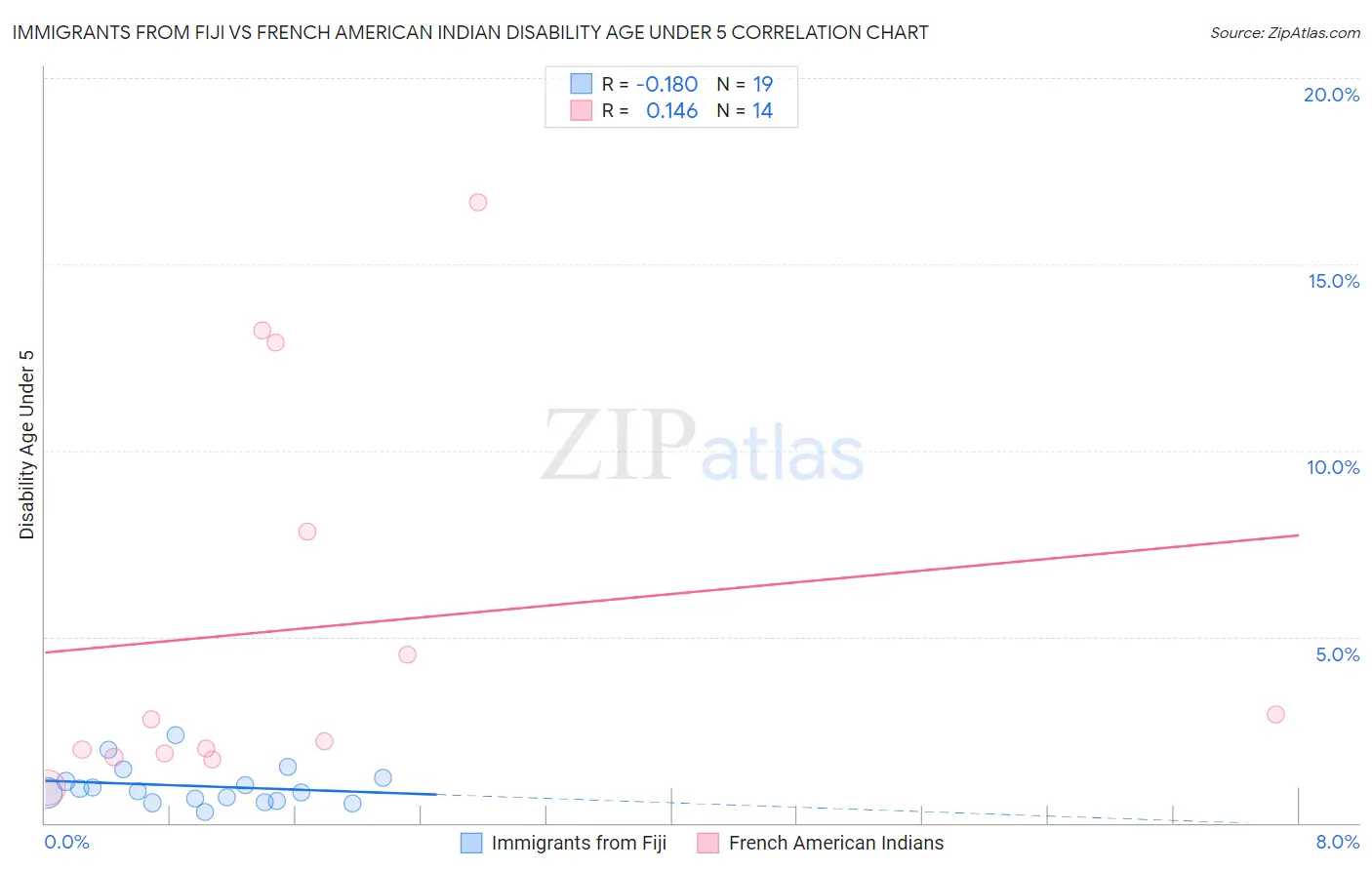 Immigrants from Fiji vs French American Indian Disability Age Under 5