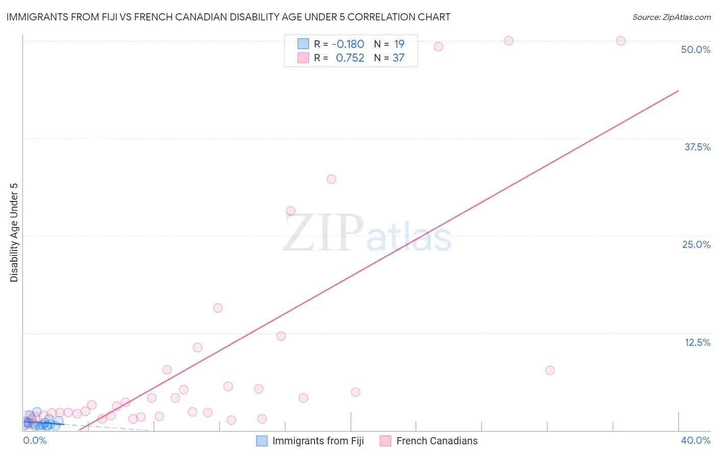 Immigrants from Fiji vs French Canadian Disability Age Under 5