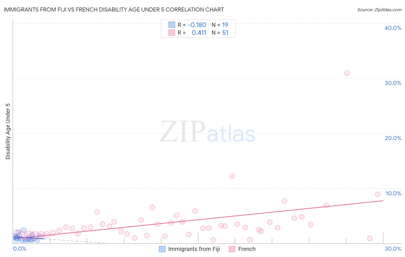 Immigrants from Fiji vs French Disability Age Under 5