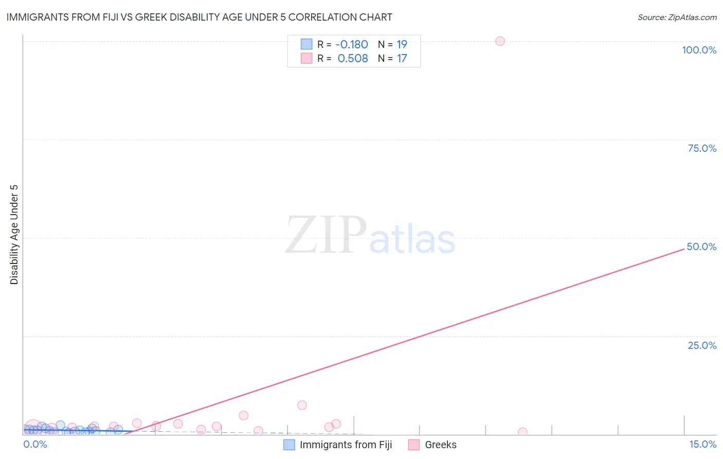 Immigrants from Fiji vs Greek Disability Age Under 5
