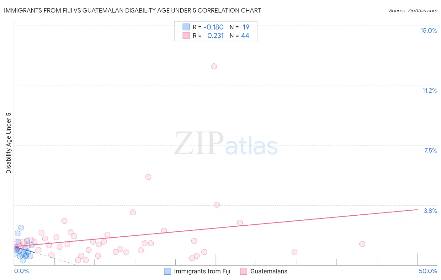 Immigrants from Fiji vs Guatemalan Disability Age Under 5