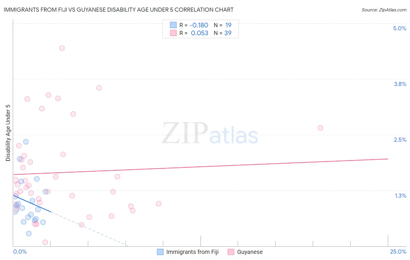 Immigrants from Fiji vs Guyanese Disability Age Under 5