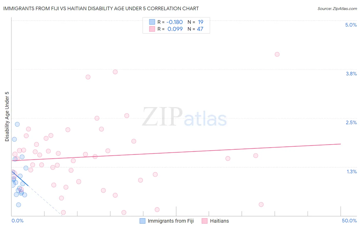 Immigrants from Fiji vs Haitian Disability Age Under 5