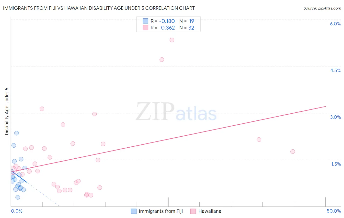 Immigrants from Fiji vs Hawaiian Disability Age Under 5