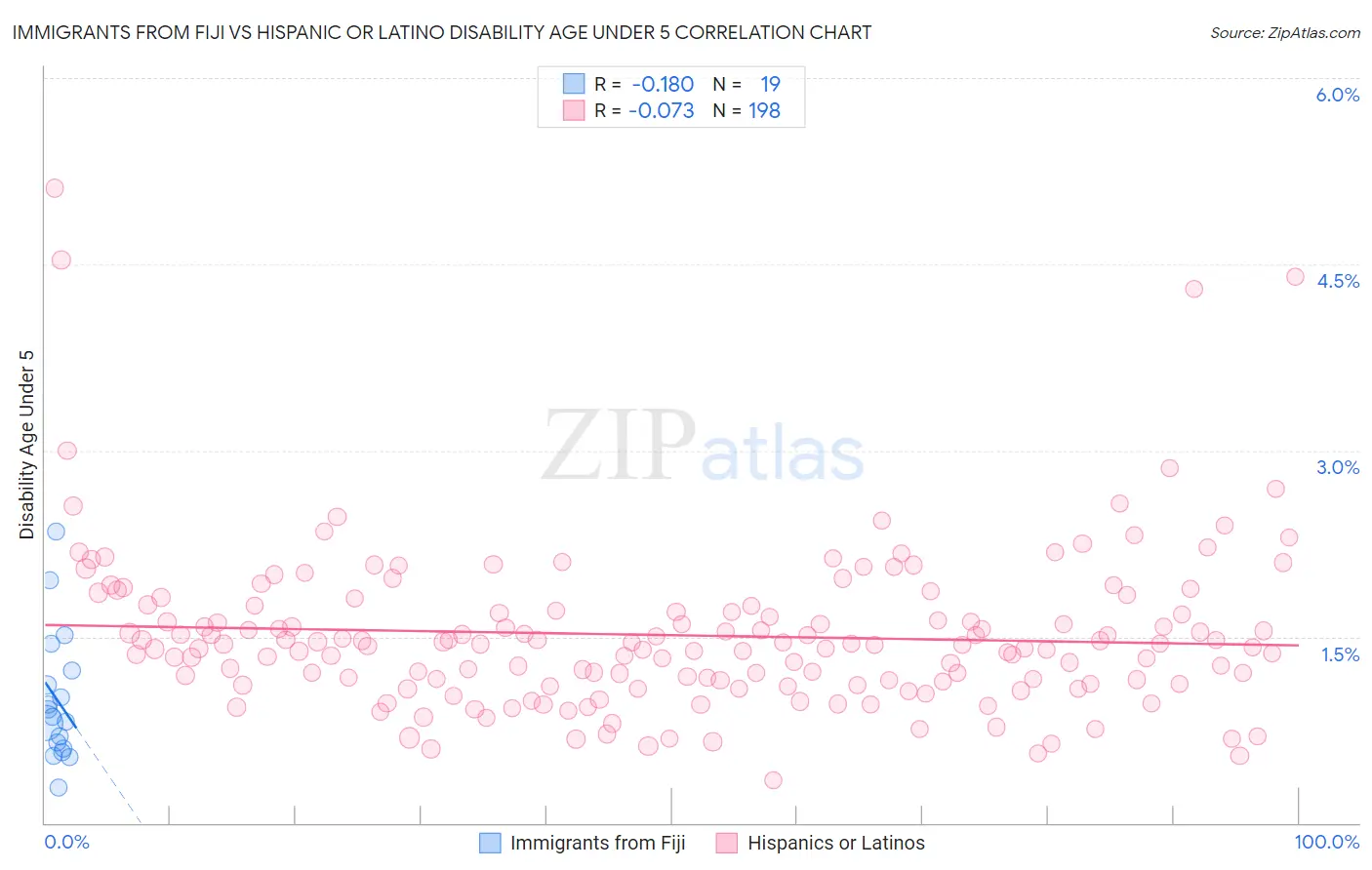 Immigrants from Fiji vs Hispanic or Latino Disability Age Under 5