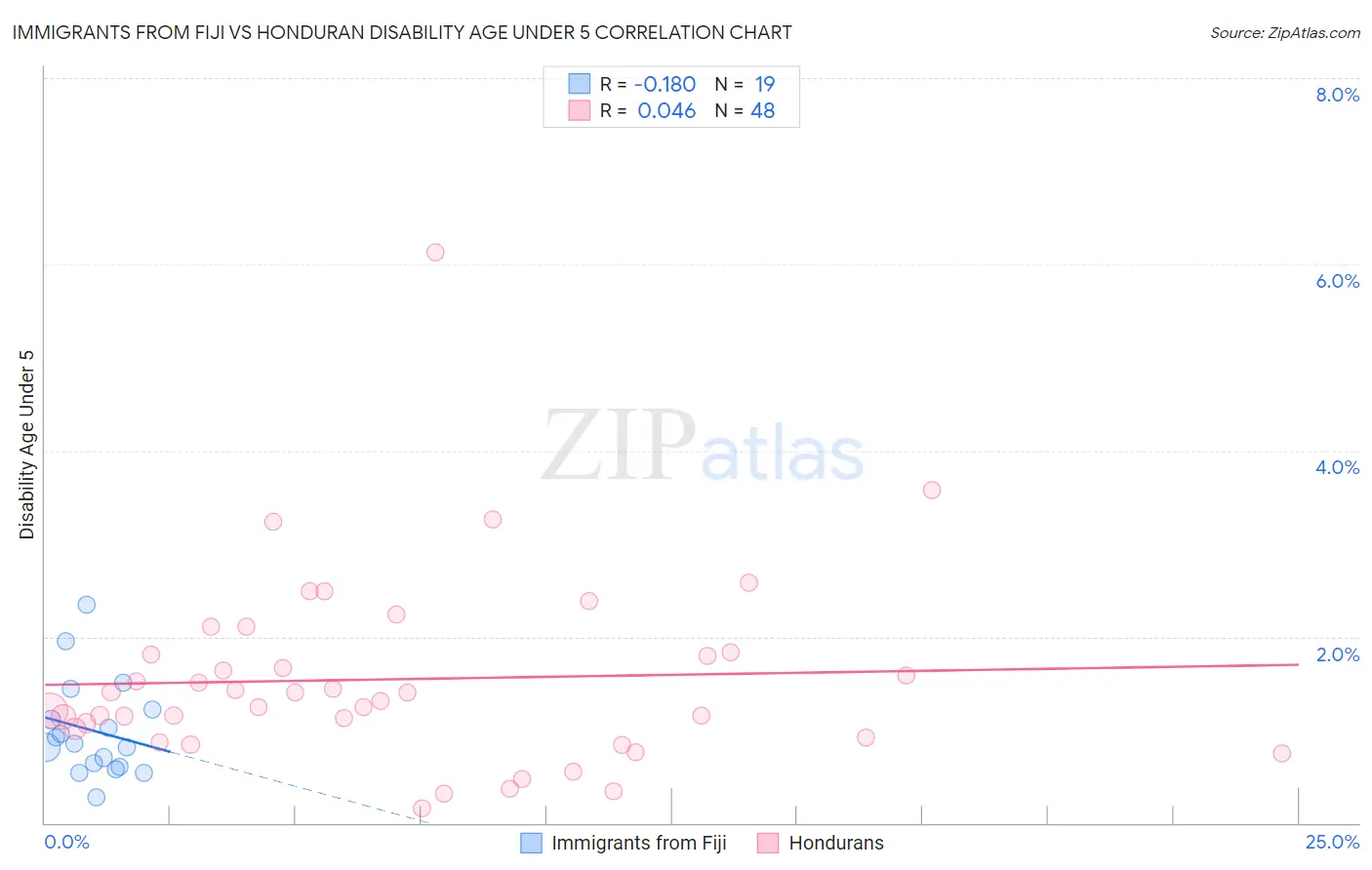 Immigrants from Fiji vs Honduran Disability Age Under 5